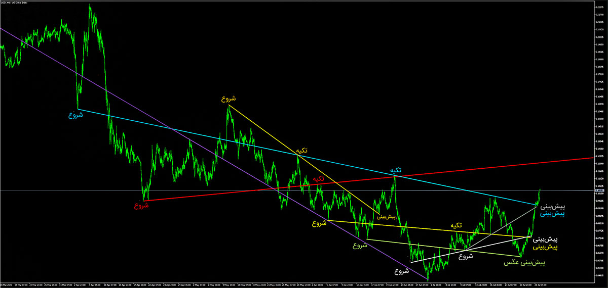 نمودار نمونه استراتژی ZeroBreak